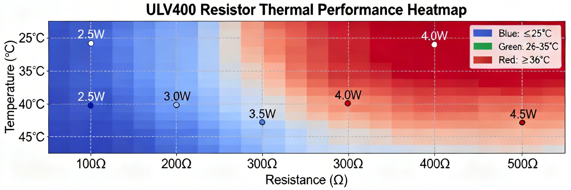 ULV 400 resistor: Performance & Thermal Data Report
